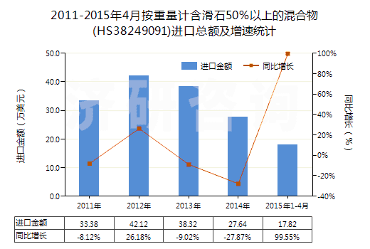 2011-2015年4月按重量計含滑石50％以上的混合物(HS38249091)進口總額及增速統(tǒng)計